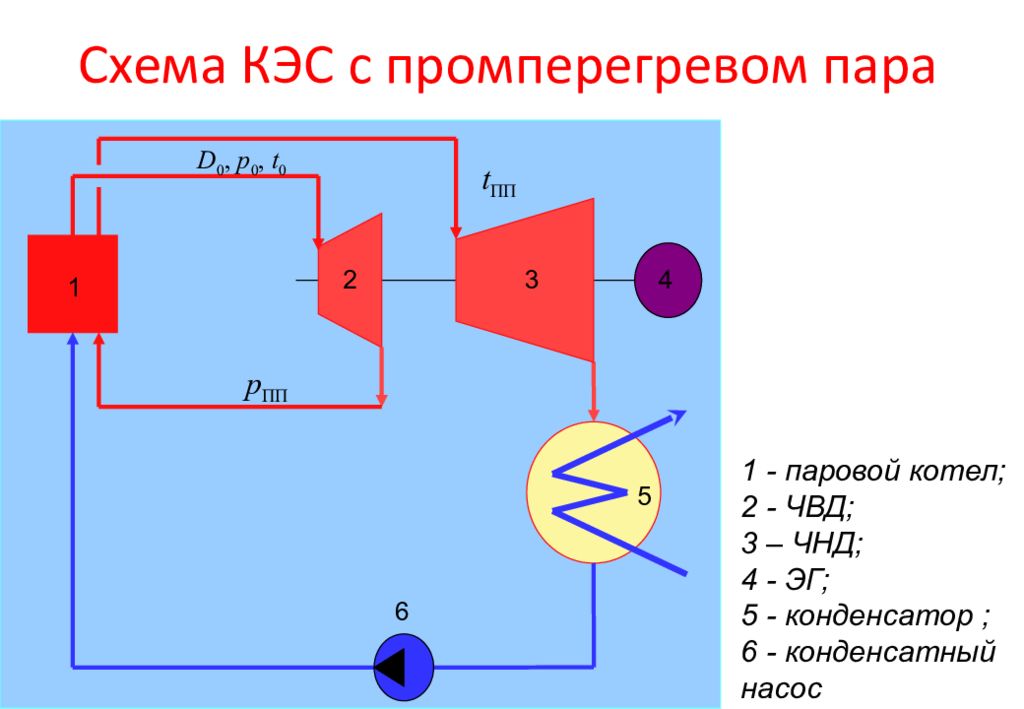 Тепловая пара. Схема ТЭС С промперегревом\. Схема КЭС. Схема с промперегревом. Схема КЭС С промперегревом.