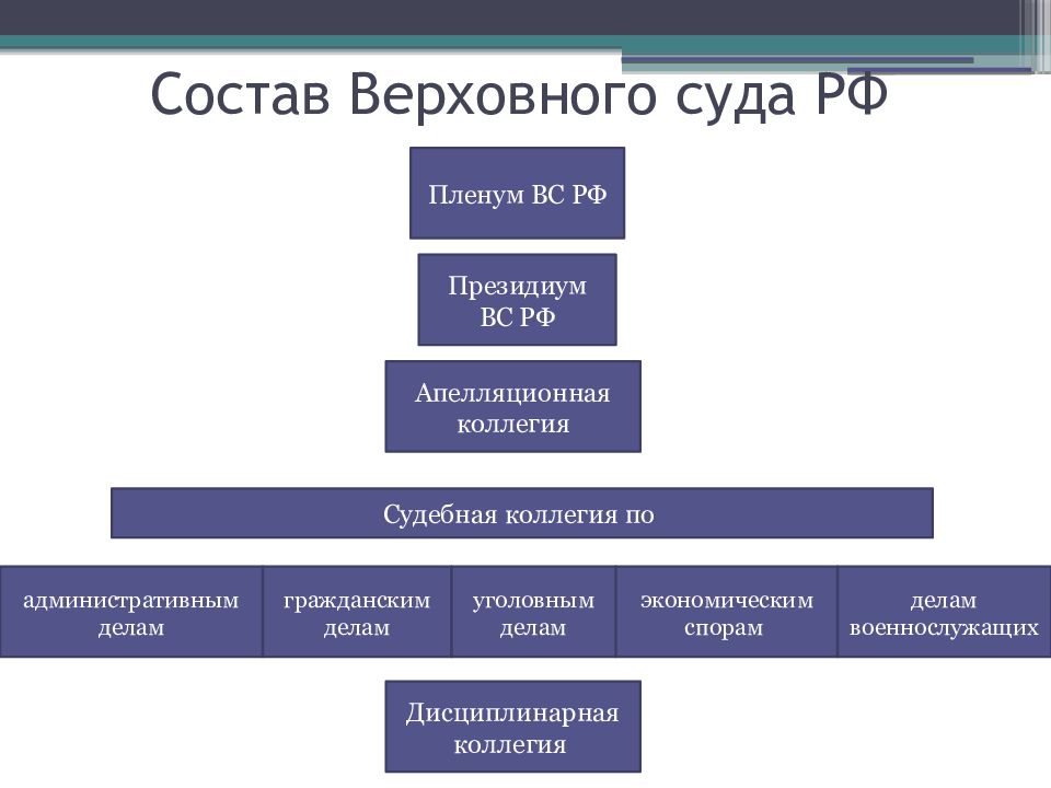 Схема судебная власть и пределы компетенции уголовных судов