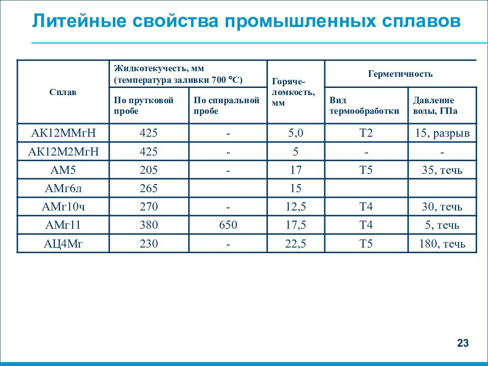 Температура алюминиевой. Литейные характеристики материалов. Температура плавления сплава ак7. Температура заливки стали. Плотность алюминиевого сплава ак7.