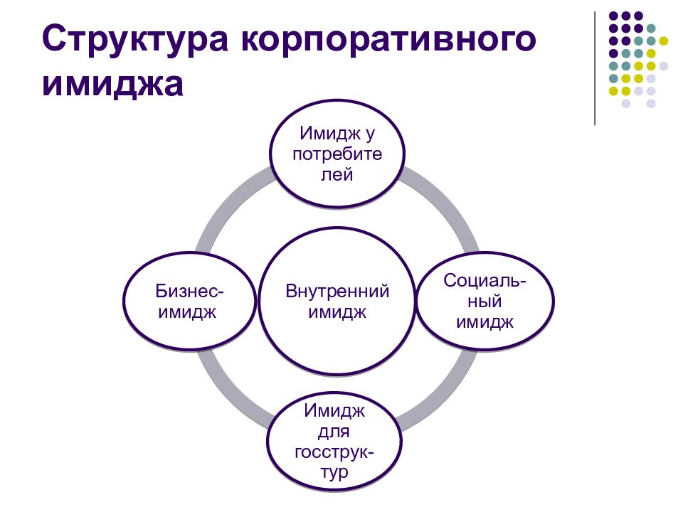 Имидж организации. Структура корпоративного имиджа. Элементы корпоративного имиджа организации. Структура делового имиджа. Структурные элементы имиджа.