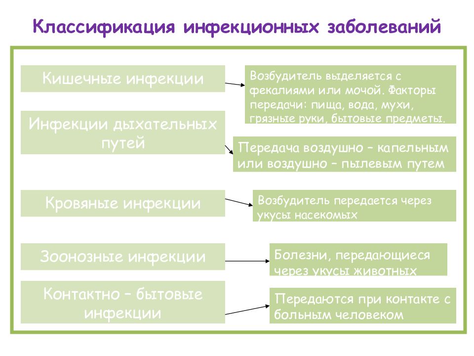 Инфекционные заболевания обж 7 класс. Классификация инфекционных заболеваний. Классификация инфекционных заболеваний таблица. Основные инфекционные заболевания и их классификация. Классификация инфекционных болезней по этиологии.