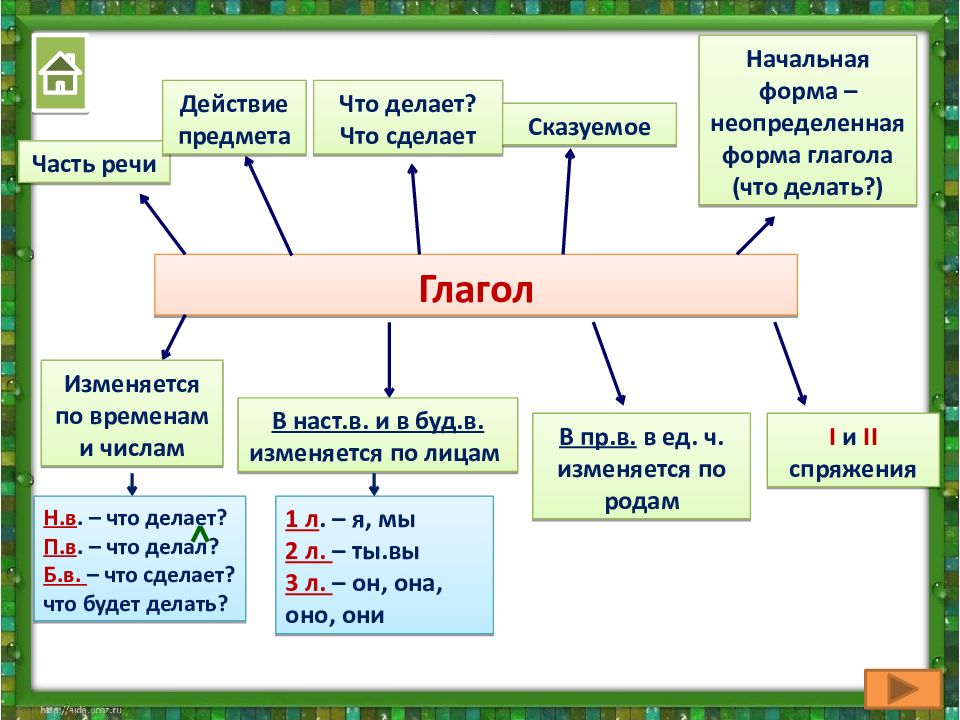 Глагол схема 2 класс