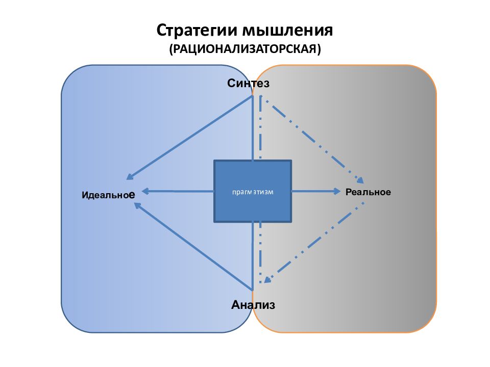 Стратегическое мышление теория. Стратегическое и системное мышление. Стратегическое мышление примеры. Стратегический Тип мышления. Структура стратегического мышления.