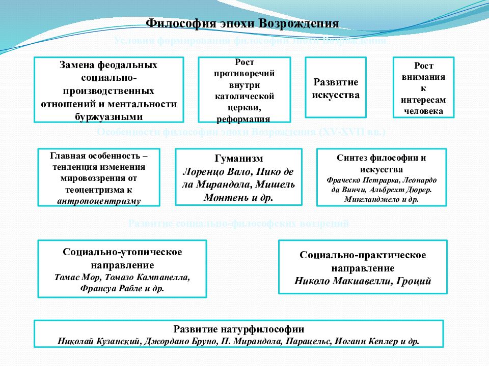 Философские эпохи. Эпохи философии. Все эпохи философии. Философия эпохи Возрождения вопросы к семинару. Философия эпохи империи.