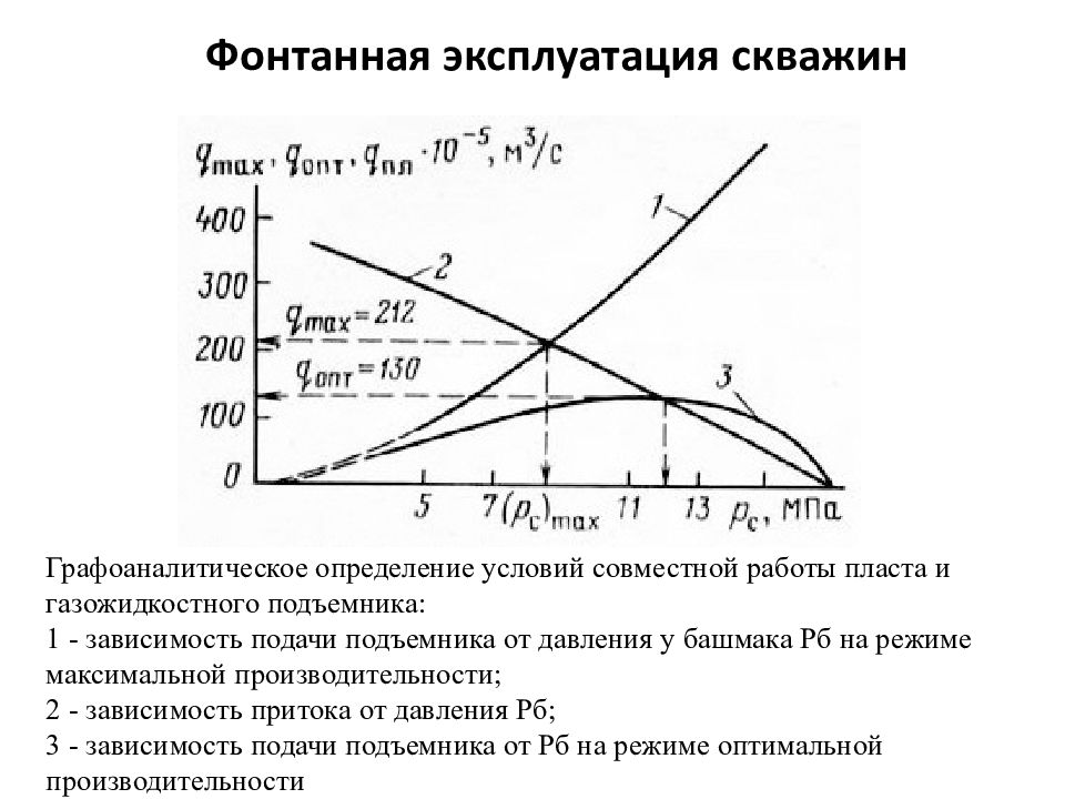 Режимы работы скважины нефтяной. Производительность газовой скважины. Режимы эксплуатации газовых скважин. Зависимость интенсивности отказов от наработки. Технологические режимы эксплуатации газовых скважин.