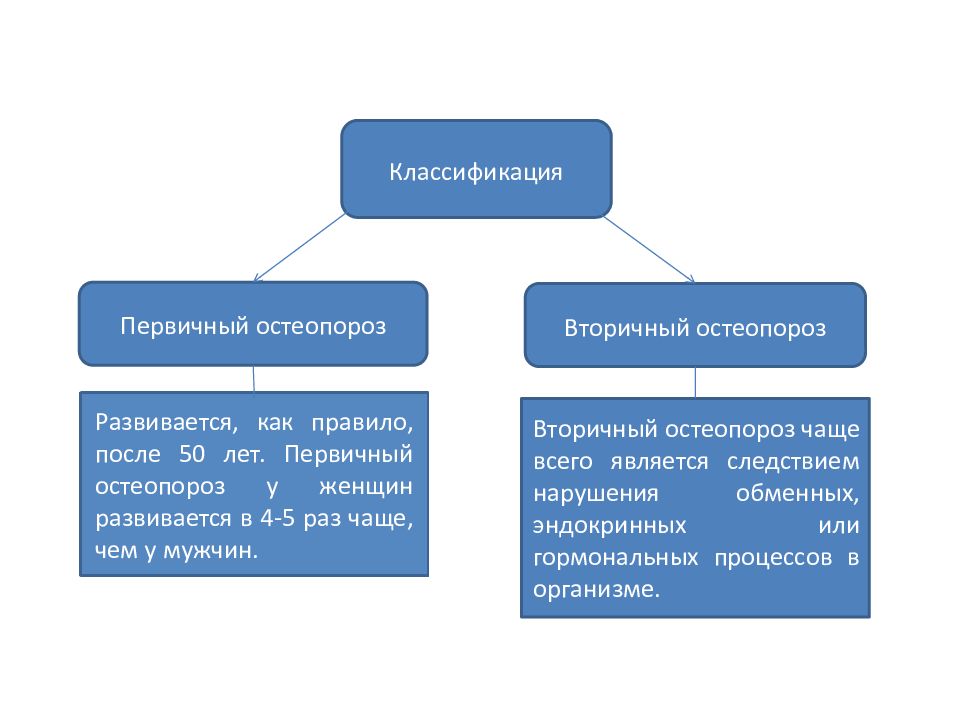 Вторичный остеопороз