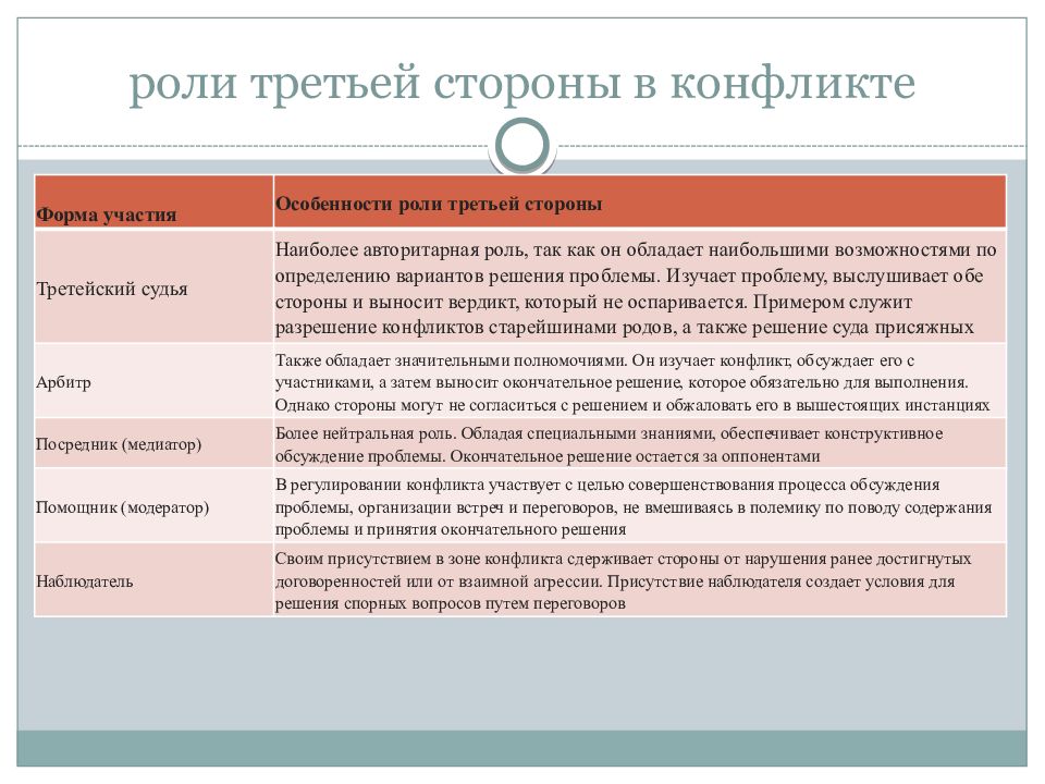 Основные формы разрешения конфликтов с помощью третьей стороны презентация