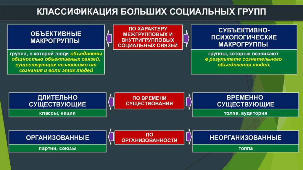 Какие социальные условия. Классификация больших социальных групп. Большие социальные группы классификация. Классификация групп в социальной психологии. Классификация больших социальных групп в социальной психологии.