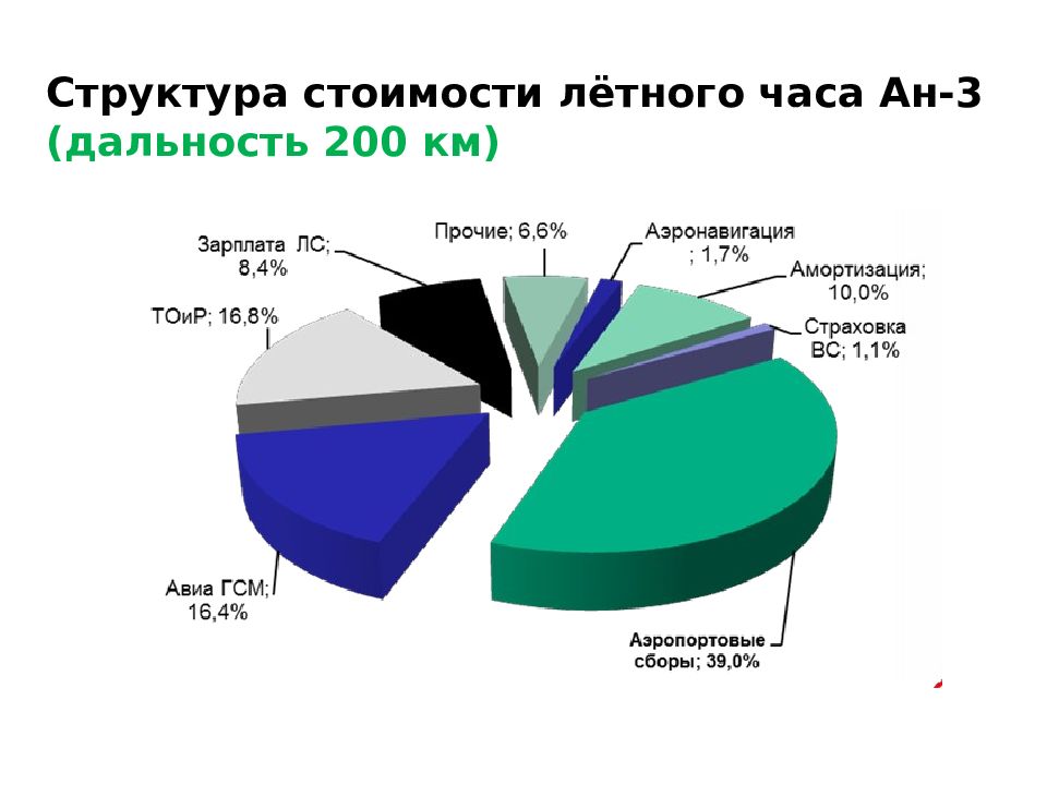 Проекты в гражданской авиации