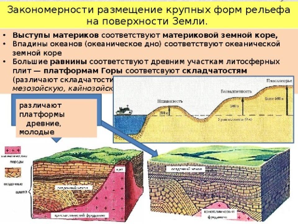 Схема зависимость рельефа от строения земной коры