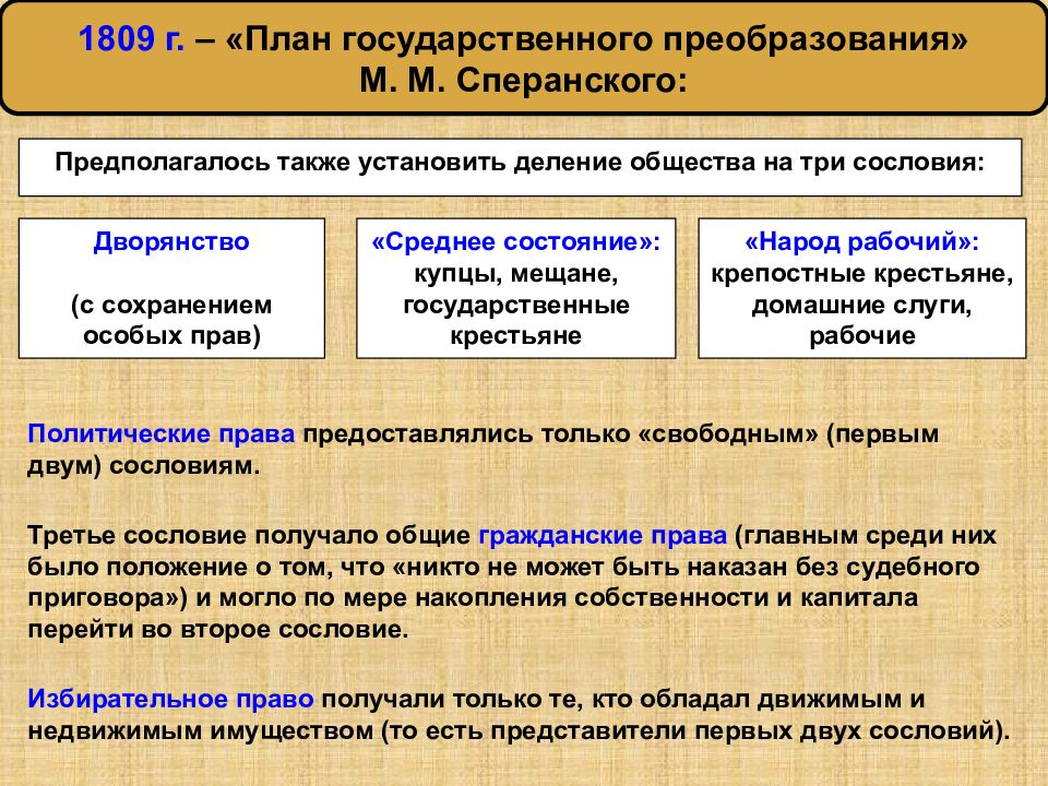 Подготовка плана реформ м сперанским суть