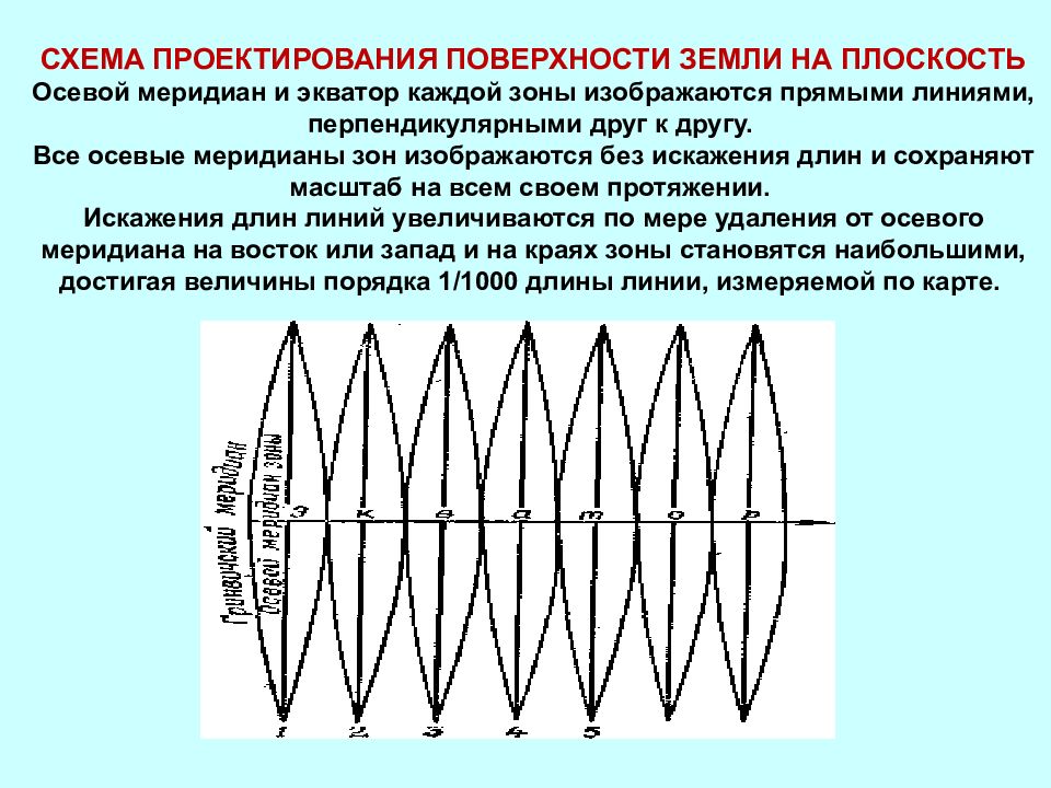 Условный меридиан. Осевой Меридиан. Осевой Меридиан зоны. Меридиан это в геодезии. Осевой Меридиан на топографической карте.