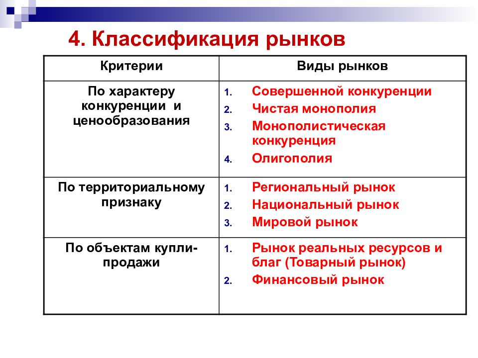 4 типа рынка конкуренции. Классификация рынков. Рынок по территориальному признаку. Виды рынков по территориальному признаку. Классификация рынков в экономике таблица.