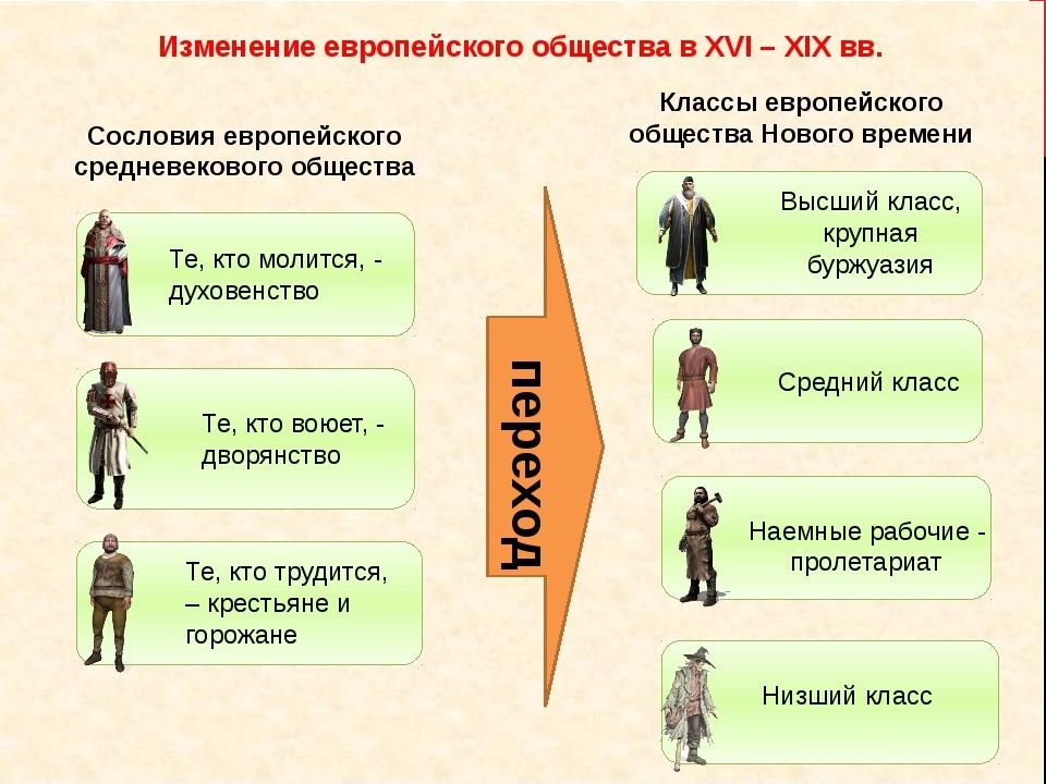 Меняющееся общество 9 класс презентация