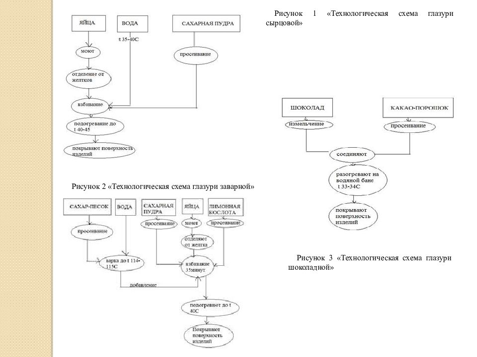 Марципан заварной технологическая карта