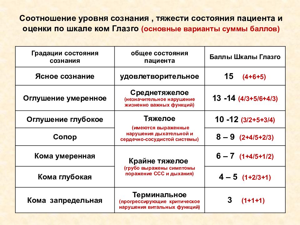 Шкала сознания. Оценка состояния сознания. Степени сознания. Шкала оценки уровня сознания. Оценка степени тяжести сознания.