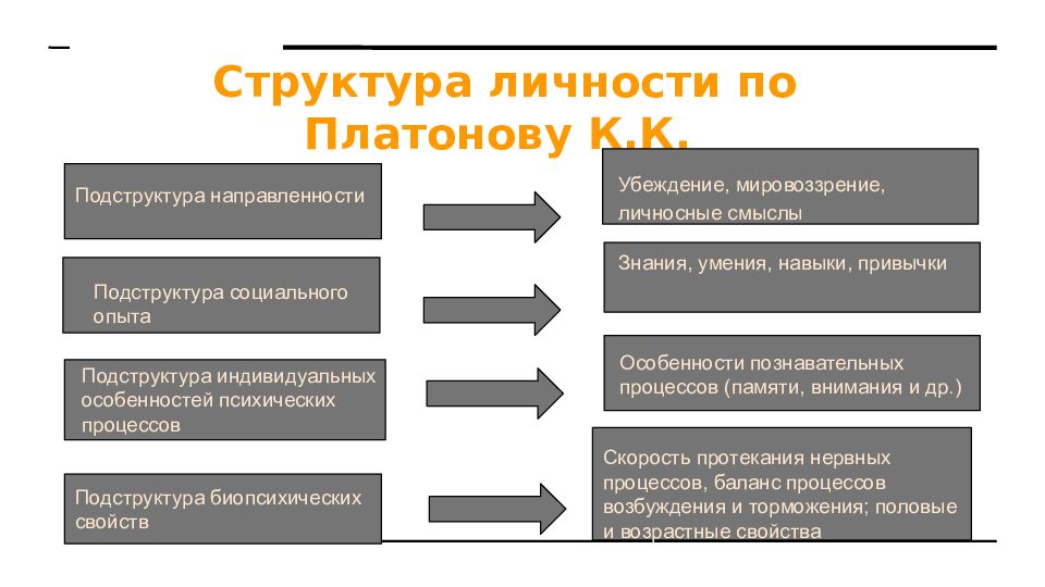 Структура личности платонов схема