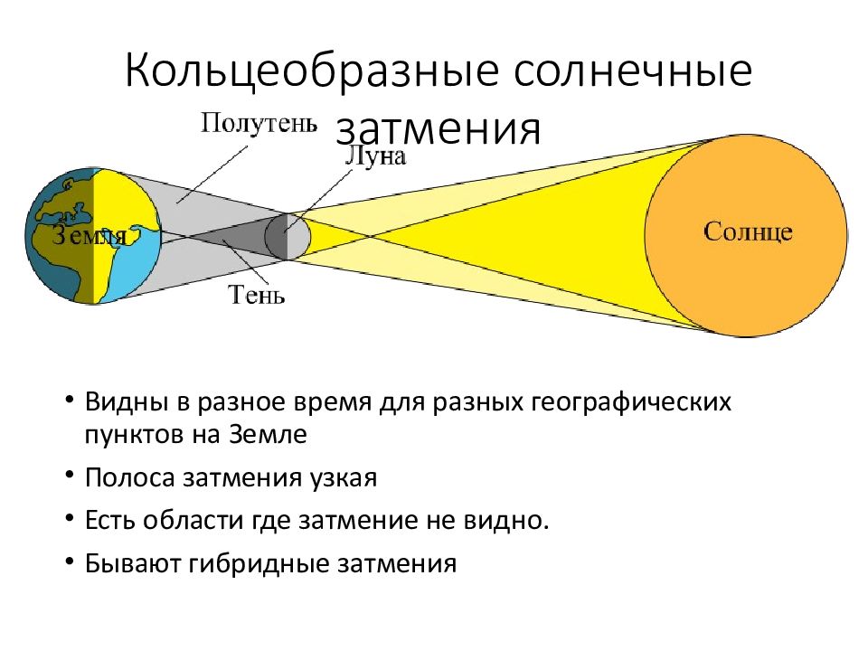 Как расположены небесные тела во время солнечного затмения нарисуйте схему