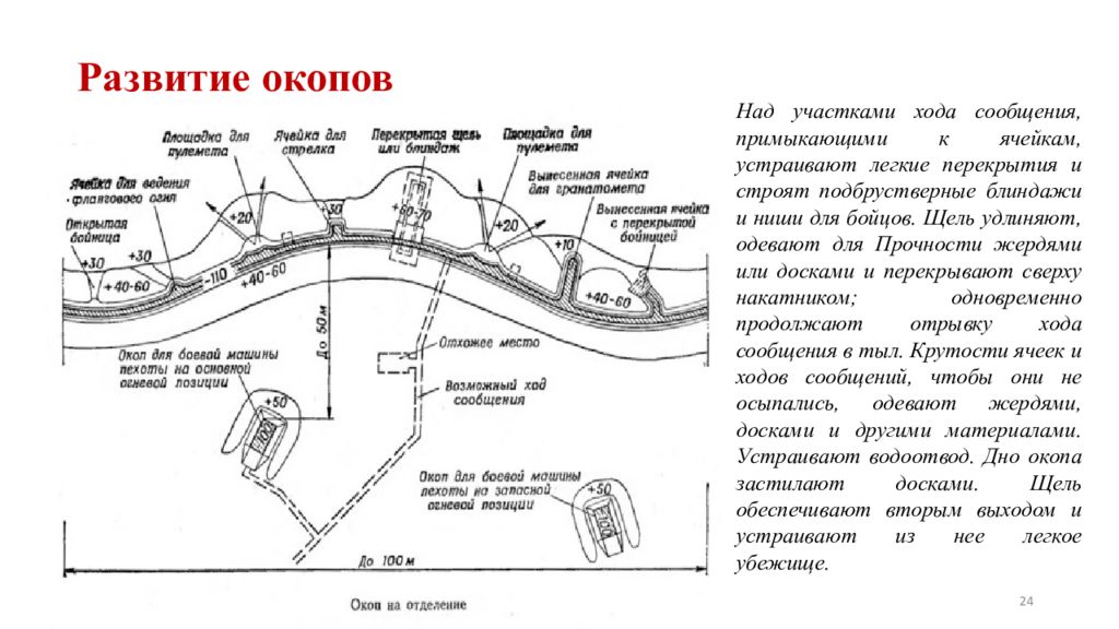 Карта окопов. Схема окопа. Схема оборудование окопа. Схемы длинных окопов. Схема путей сообщений окопов.