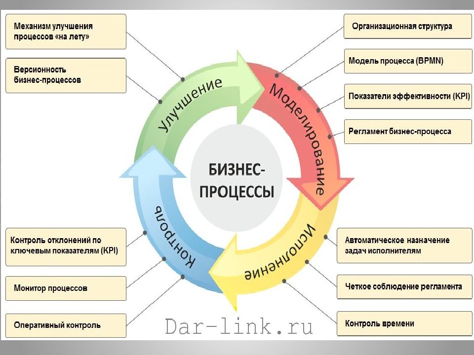 Бизнес процесс фото