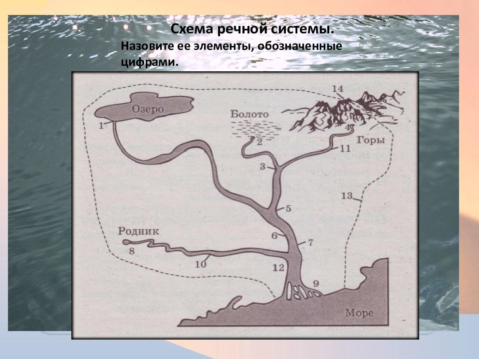 Выполните рисунок речная система на рисунке подпишите элементы речной системы