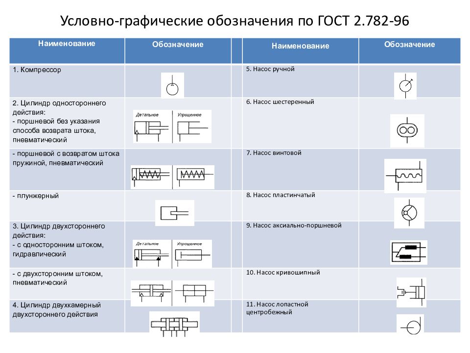 Гидро - и пневмопривод металлургических машин Условно-графические обозначения по ГОСТ 2.782-96
