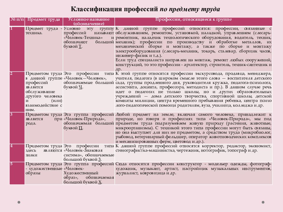 Классификация профессий по условиям труда. Классификация профессий. Классификация профессий по предмету труда. Классификация профессий для дошкольников. Классификация профессии Архитектор.