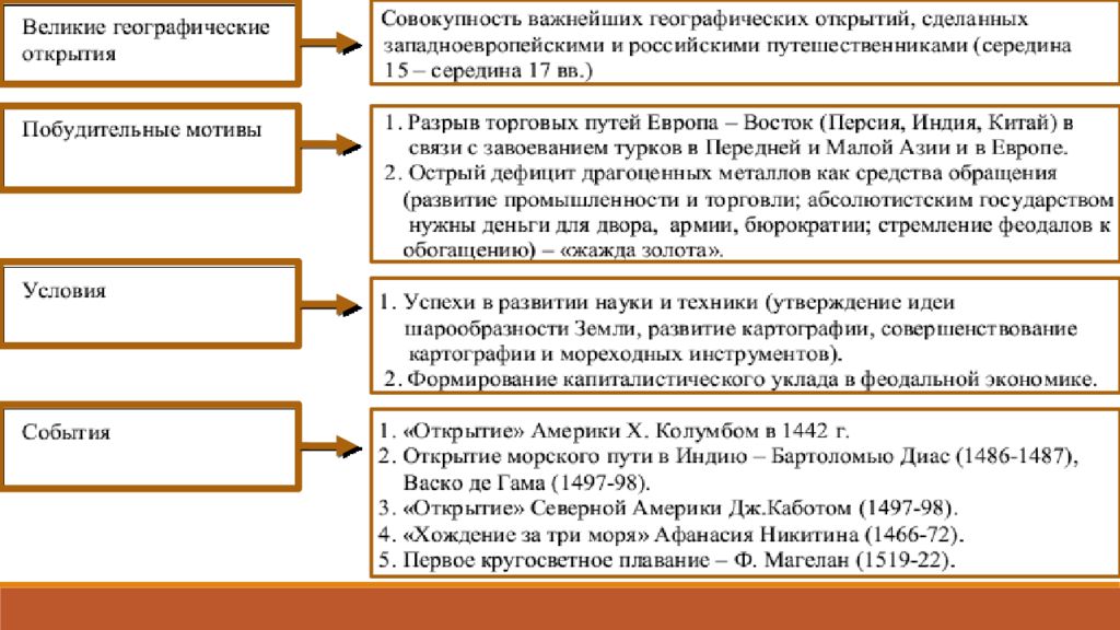 Начало великих географических открытий. Великие географические открытия термин. Великие географические открытия Европы. Эпоха великих географических открытий и колониальных захватов. Предпосылки великих географических открытий таблица.