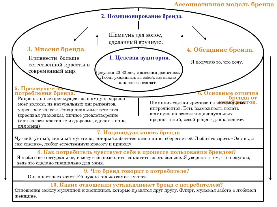 Позиционирование бренда. Концепция позиционирования бренда. Схема разработки позиционирования бренда. Примеры позиционирования личного бренда. Стратегии позиционирования бренда.