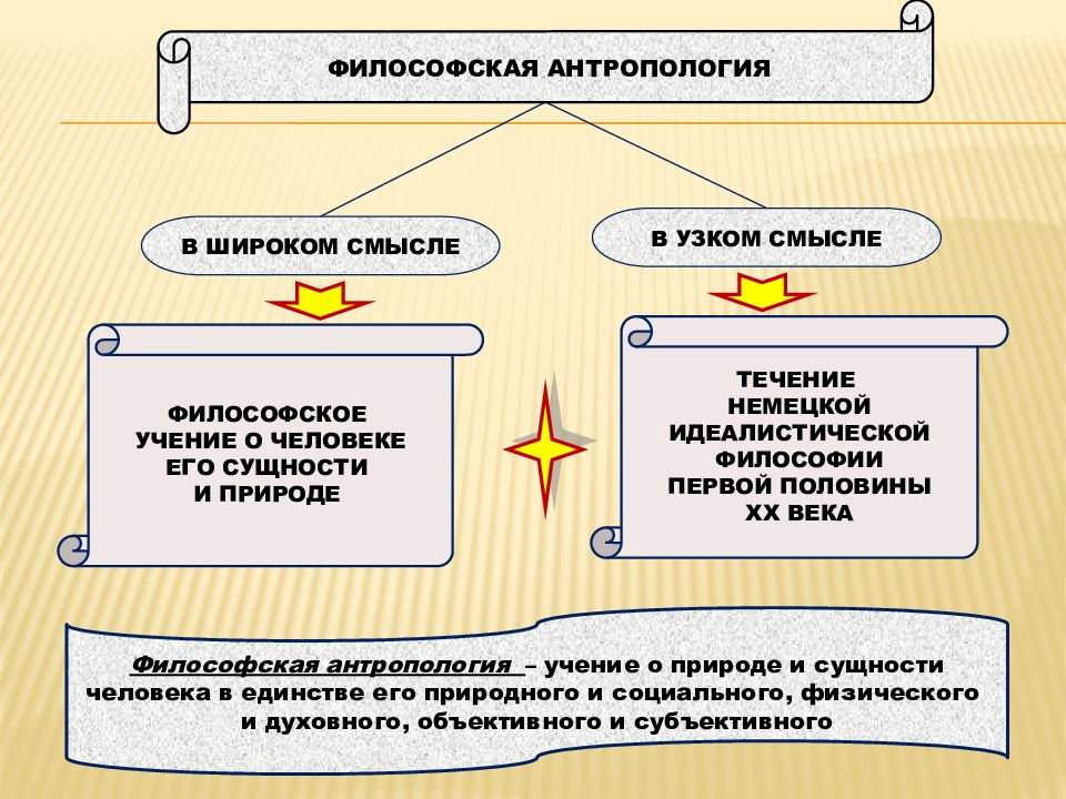 Философское учение о сущности человека. Философское учение о человеке. Учение о человеке в философии. Философское ученик о человеке. Философская антропология учение о человеке.