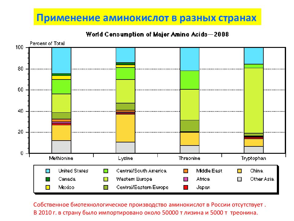 Биотехнология аминокислот презентация