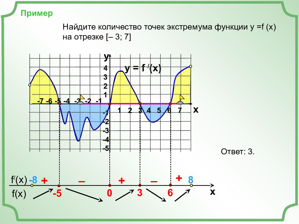 Экстремумы x 1 x 2. Точка экстремума функции по графику производной. Точки экстремума функции на графике производной функции. Глобальный экстремум функции на отрезке. Точки экстремума функции на графике производной.