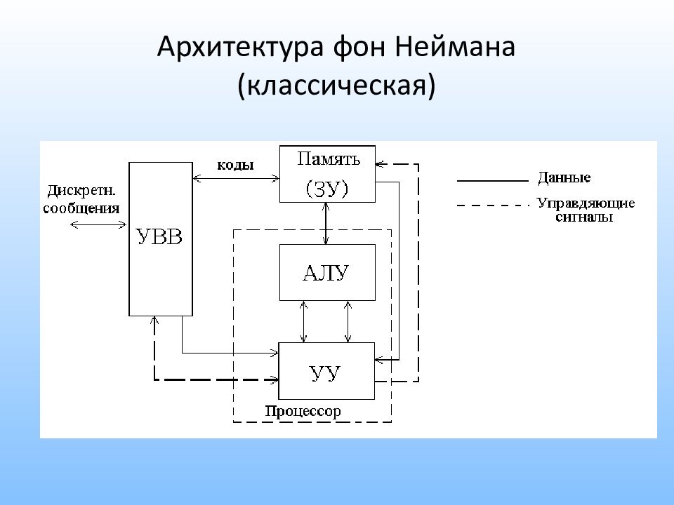 Схема процессор память УВВ. Однопроцессорная архитектура ЭВМ. Функциональная схема ЭВМ. Схема ЭВМ фон Неймана. Управляющая эвм