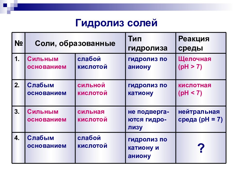 Проект гидролиз солей