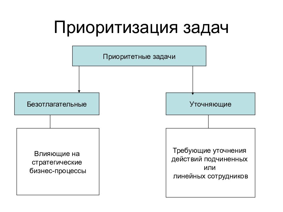 Как приоритизировать проекты