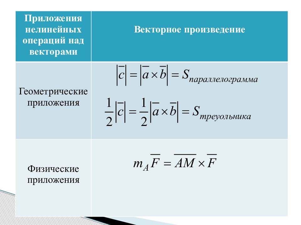 Физические приложение. Геометрические приложения векторного произведения. Приложения векторного произведения векторов. Геометрическое приложение векторного произведения векторов. Геометрическое произведение векторов.