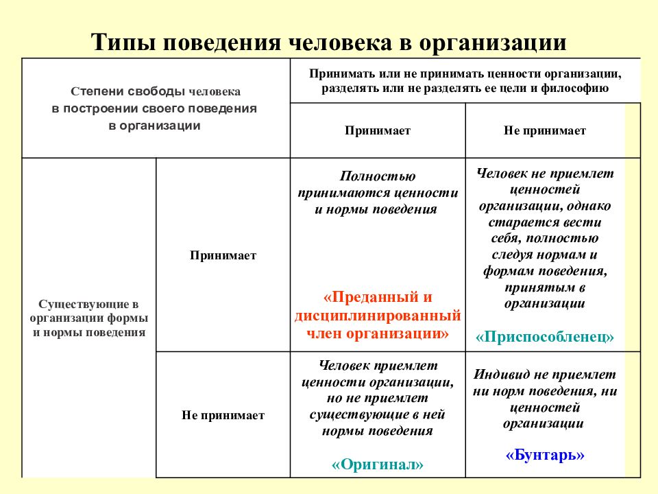 Типы поведения человека. Типы поведения по Мягкову.