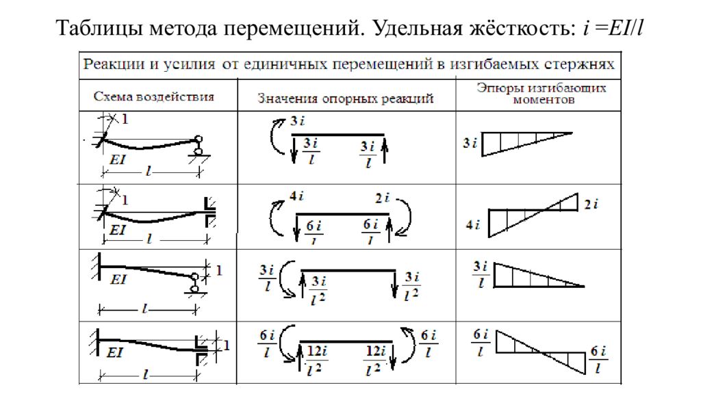 Сопромат план перемещений