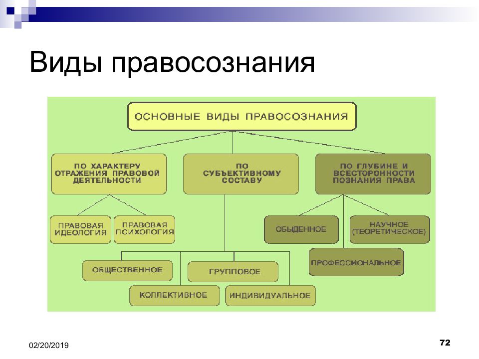 Виды правосознания. Понятие и формы правосознания. Основные виды правосознания. Виды правовой правосознания.