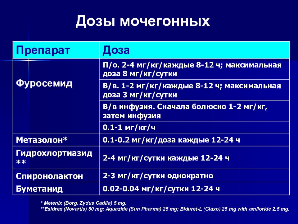 Максимальная дозировка. Фуросемид доза собаке. Максимальная доза фуросемида. Максимальная разовая доза фуросемида. Фуросемид максимальная дозировка.