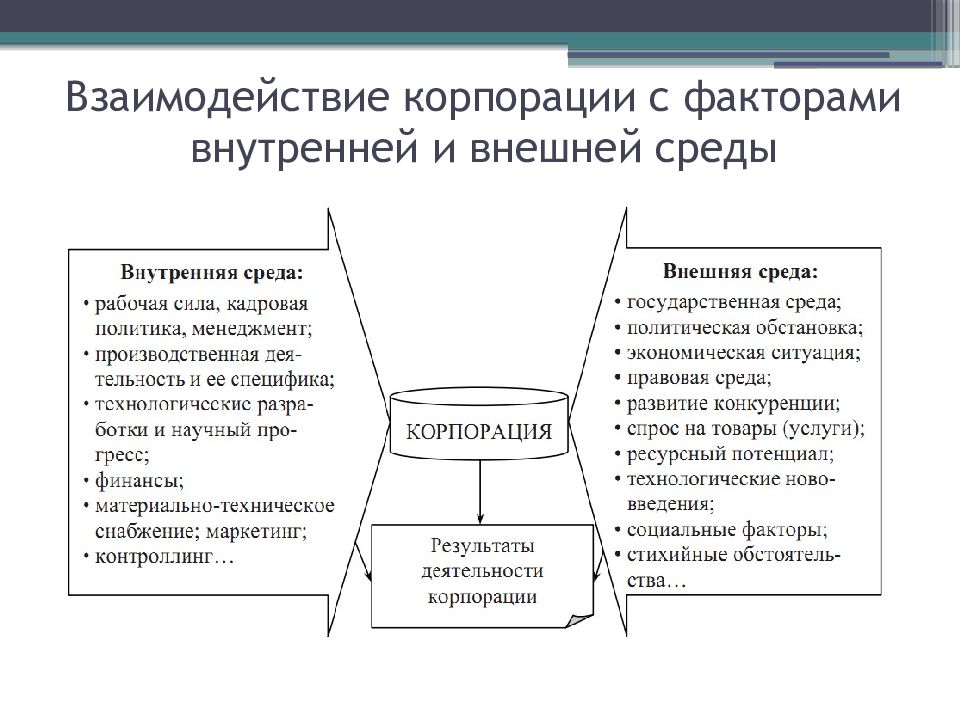 Корпорация фактор. Факторы внешней и внутренней среды. Взаимодействие внутренней и внешней среды. Внешняя среда корпорации. Внешняя и внутренняя политика взаимосвязь.