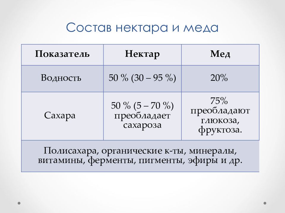 Жизненная ценность меда проект по химии