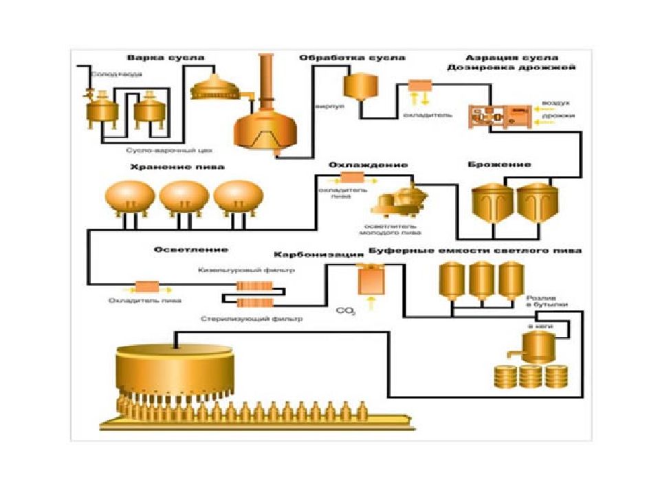 Этапы производства текилы. Схема производства текилы. Схема производства текилы красное белое. Схема производства коньяка для КБ. Схема производства коньяка красное и белое.