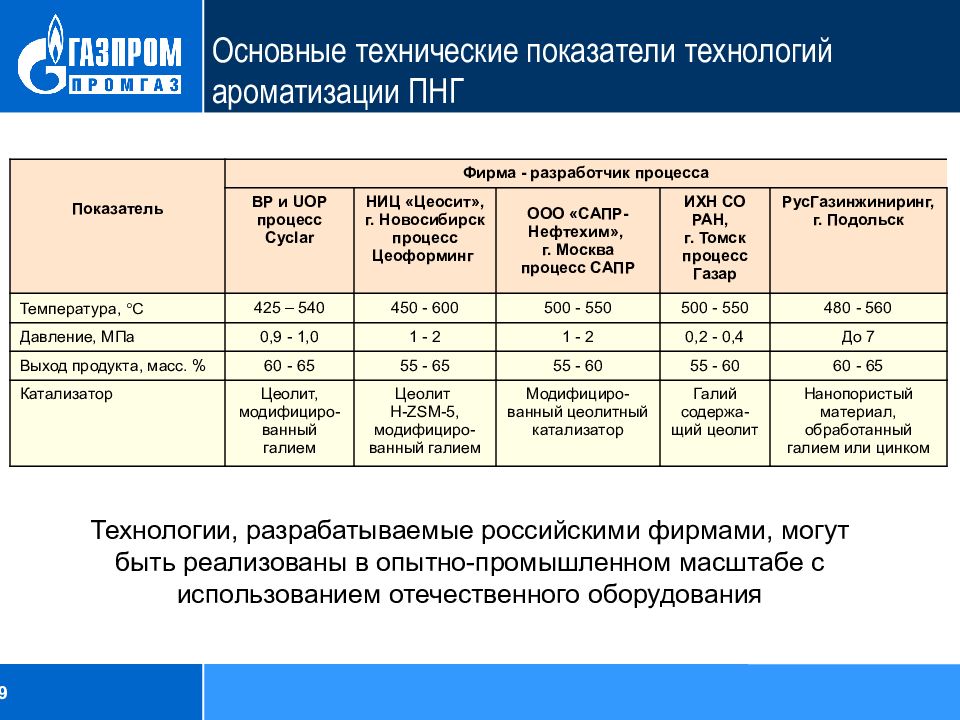 Показатели технологии. Основные технические показатели. Основные технологические параметры попутного нефтяного газа. Показатели попутного газа. Технические показатели процесса.