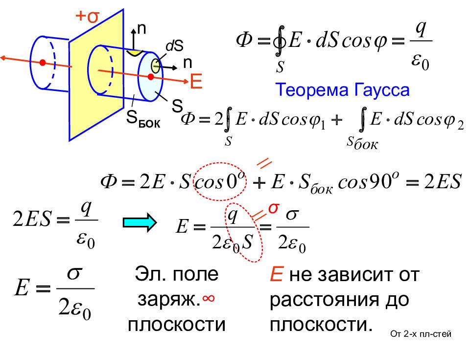 Теорема гаусса физика