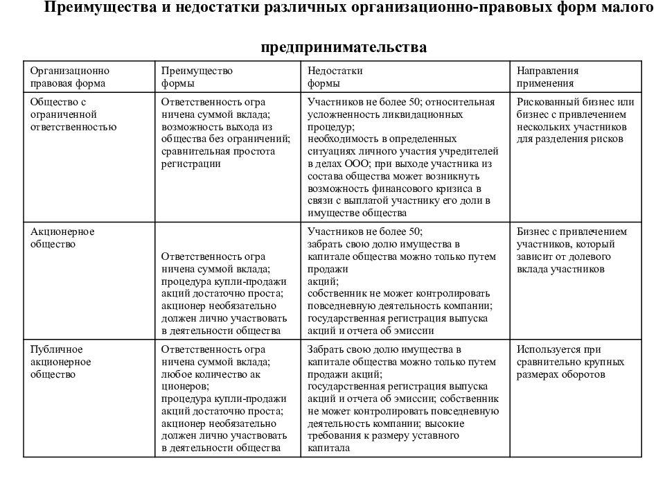 Перечислите типы проектов а также укажите преимущества и недостатки каждого из типов проектов