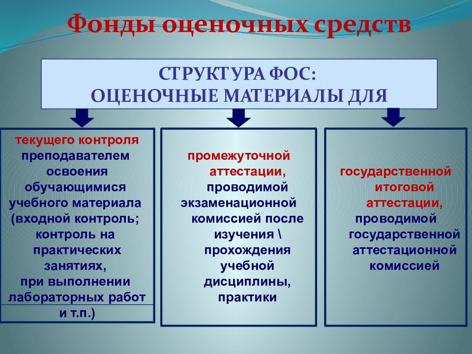 Контрольно оценочные средства промежуточной аттестации. Структура фонда оценочных средств. Примеры оценочных средств. Фонд оценочных средств по дисциплине. Виды оценочных материалов.