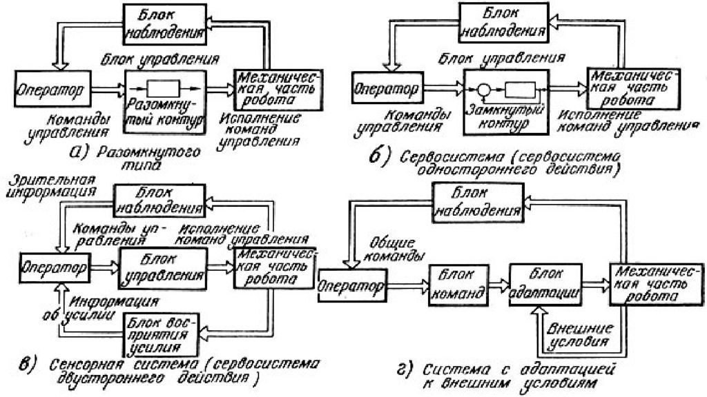 Блок схема автоматического управления. Классификация промышленных роботов. Классификация систем промышленных роботов. Классификации промышленных роботов схема. Классификация промышленных роботов таблицы.