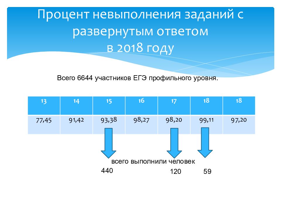 Презентация по математике задания егэ по