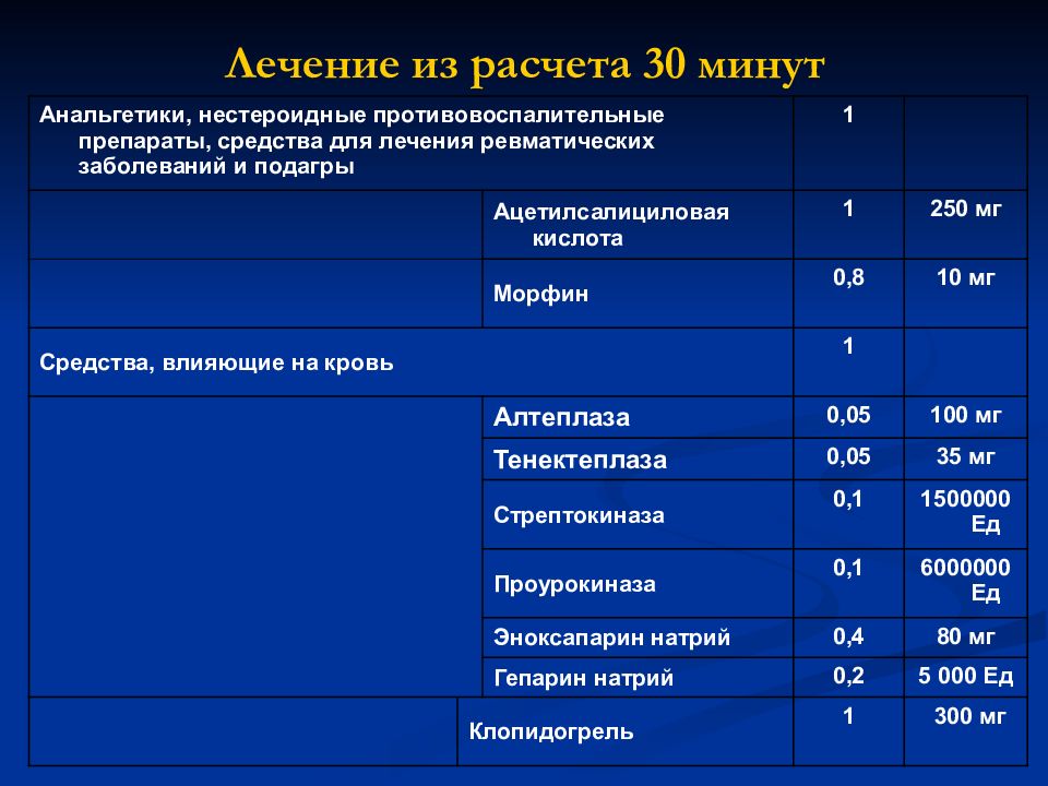 Лечение инфаркта с подъемом st. Критерии эффективности тромболитической терапии. Тромболитическая терапия при инфаркте миокарда. Оценка эффекта тромболитической терапии. Фортеплаза дозировка.